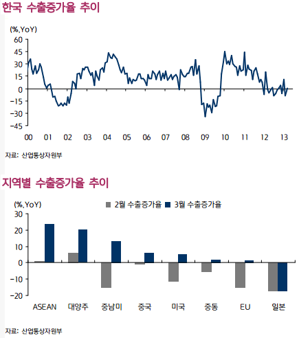 수출증가율 추이.gif