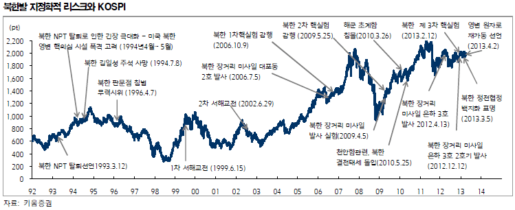 북한도발과