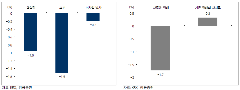 북한도발