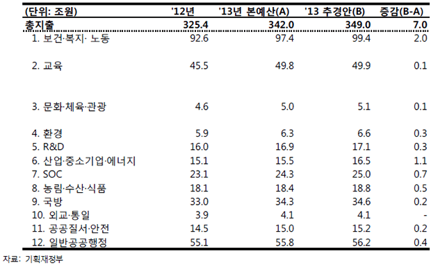 분야별 재원배분(안).gif