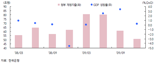 금융위기 당시 정부 재정지출 vs GDP 성장률.gif