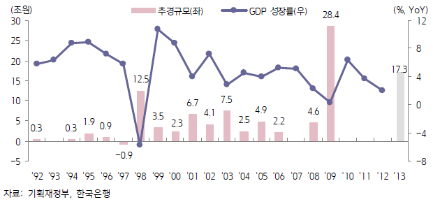 추경규모 vs GDP 성장률.gif