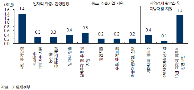 추경 사업별 지출계획.gif