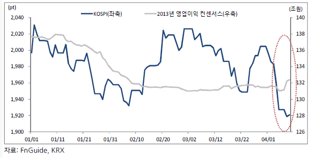 2013년 영업이익 컨센서스 추이.gif