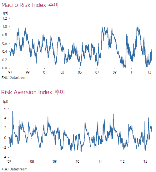 Macro Risk Index 등.gif