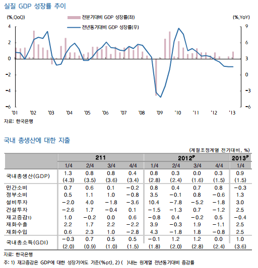 실질 GDP성장율 추이와 국내 총생산에 대한 지출.gif