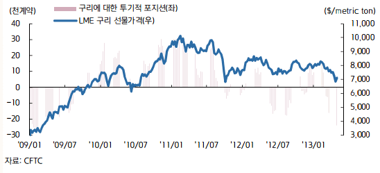 구리에 대한 투기적 포지션 추이.gif