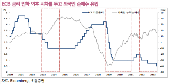 ECB 금리인하 이후 순매수유입 형태.gif