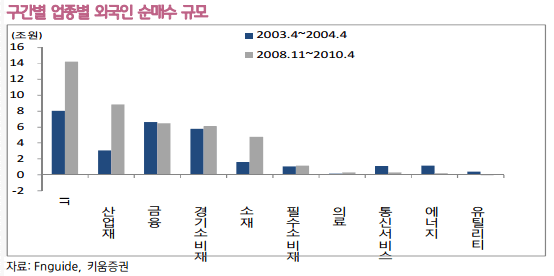 구간별 업종별 외국인 순매수 규모.gif