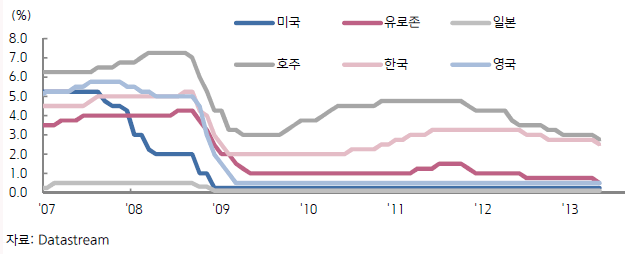 주요국 기준금리 추이.gif