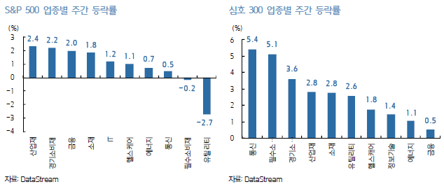 s&p500+심호300 업종별 주간 등락율.gif