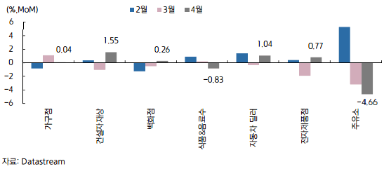 미국 소매판매 증가율 추이.gif