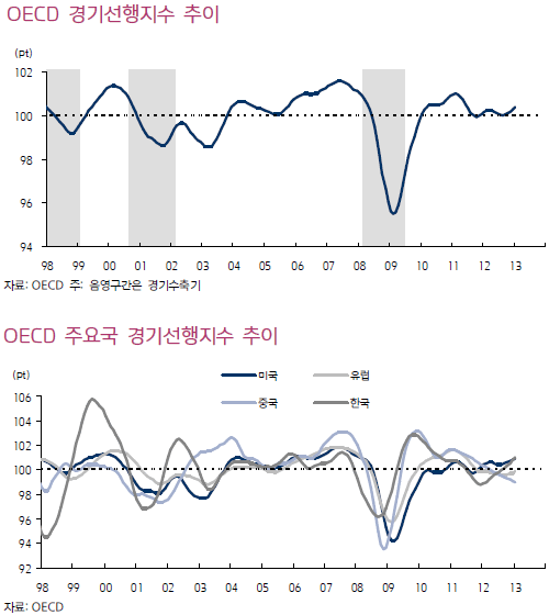 경기선행지수.gif