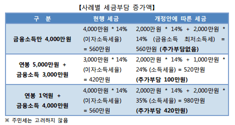 사례별