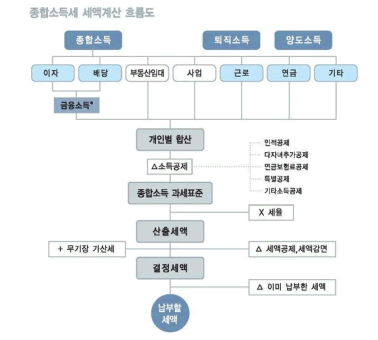 세액계산