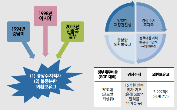 위기요인과