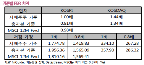 기준별