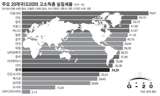 주요20개국_고소득층_실질소득세율.jpg